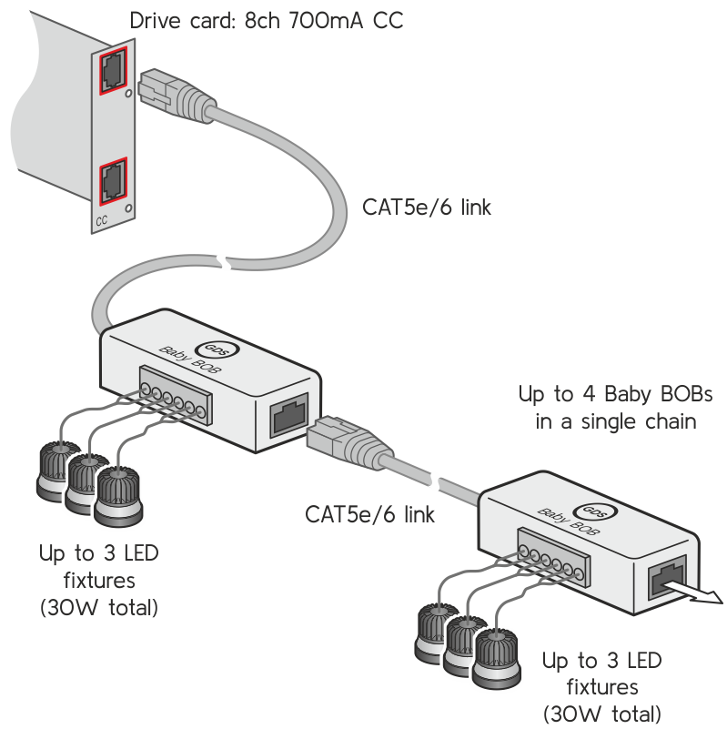 drive hub high capacity driver system serve distributed led fixtures drive hub high capacity